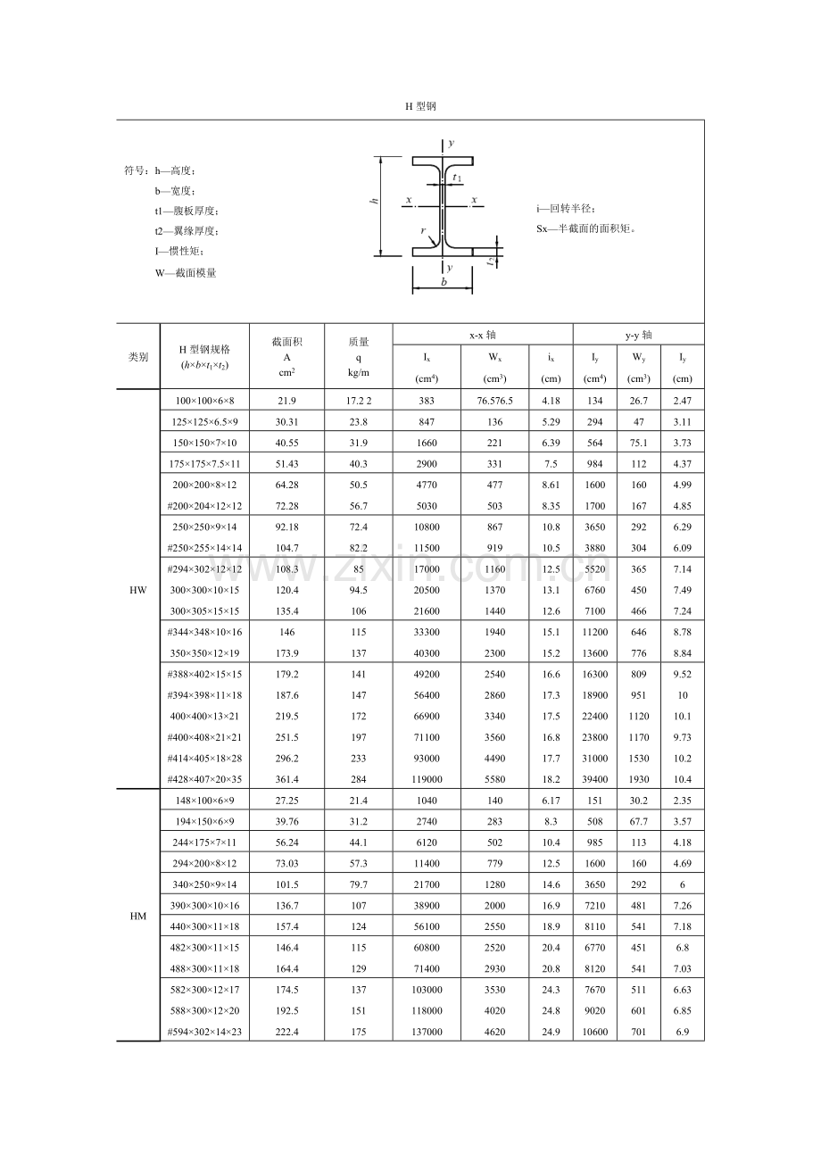 常用H型钢、工字钢、角钢、槽钢规格表.doc_第2页