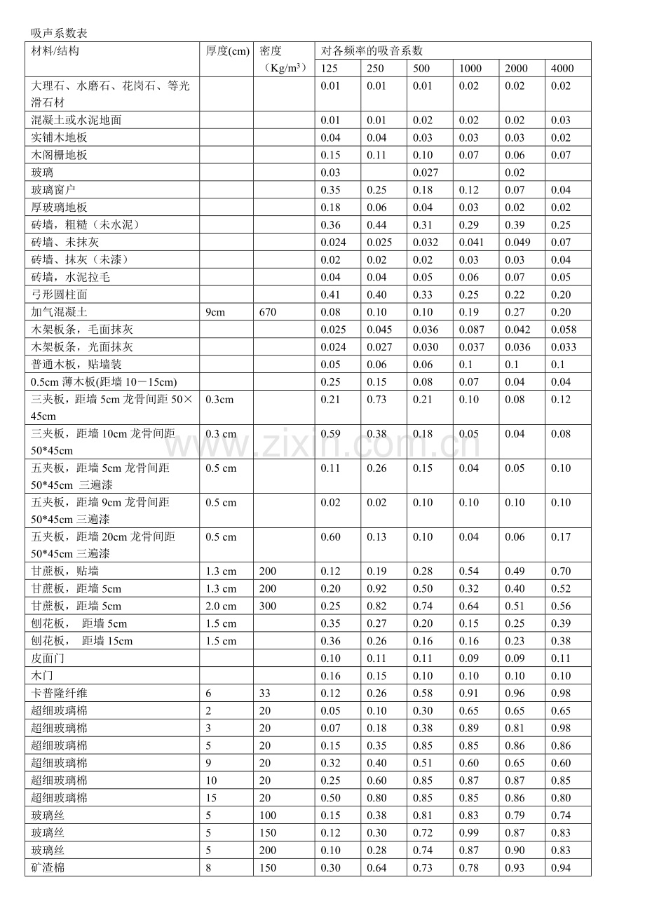 材料吸声系数02.doc_第1页