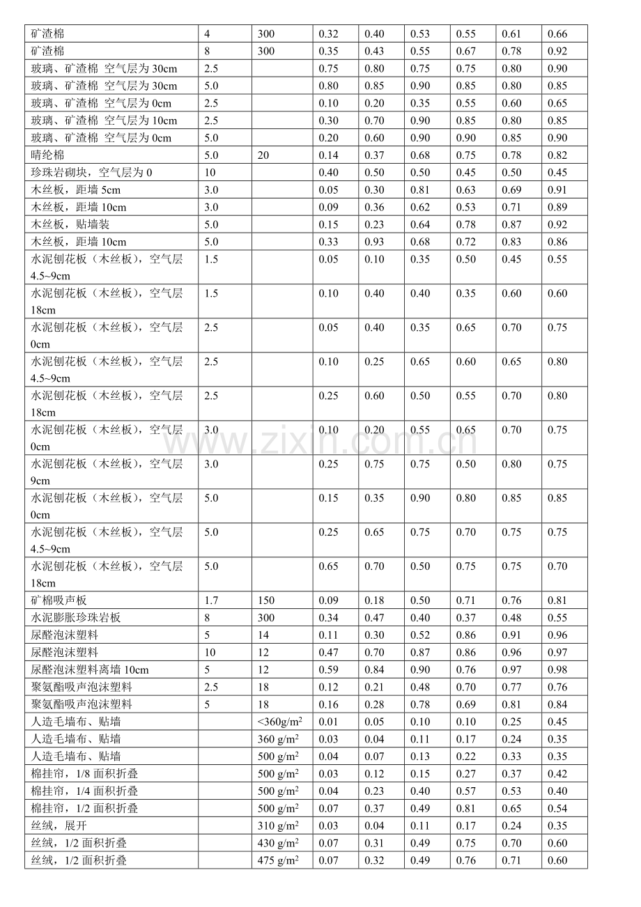 材料吸声系数02.doc_第2页