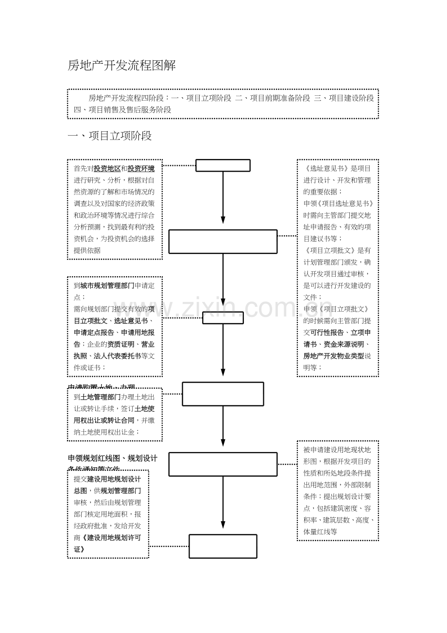房地产开发基本流程(图解).doc_第1页
