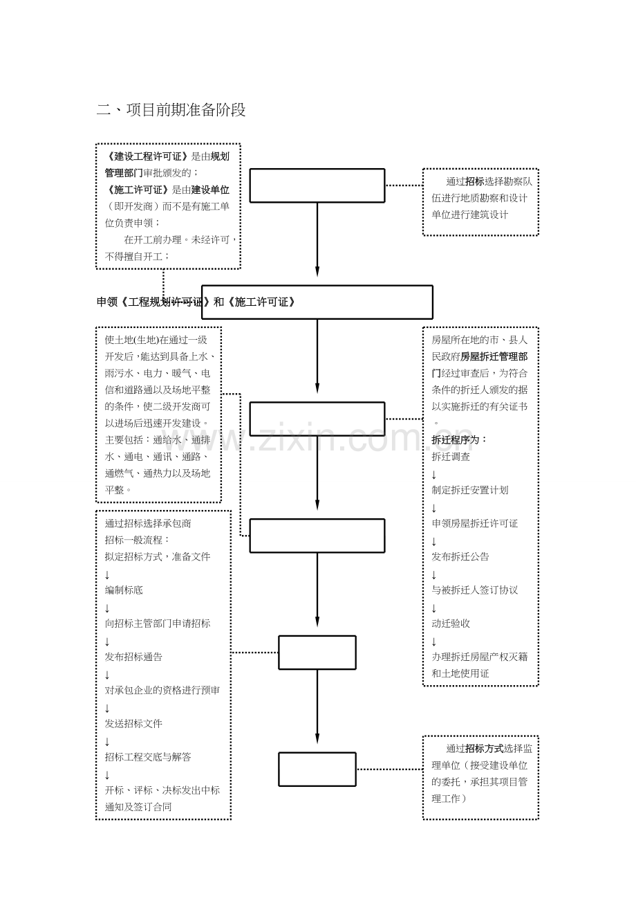 房地产开发基本流程(图解).doc_第2页