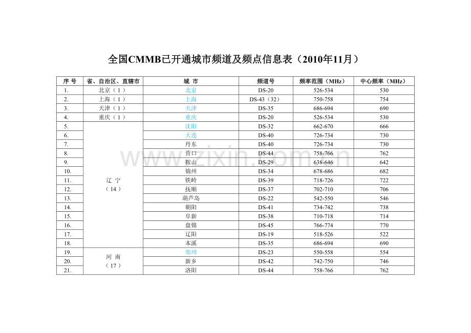 全国CMMB已开通城市频道及频点信息表.doc_第1页