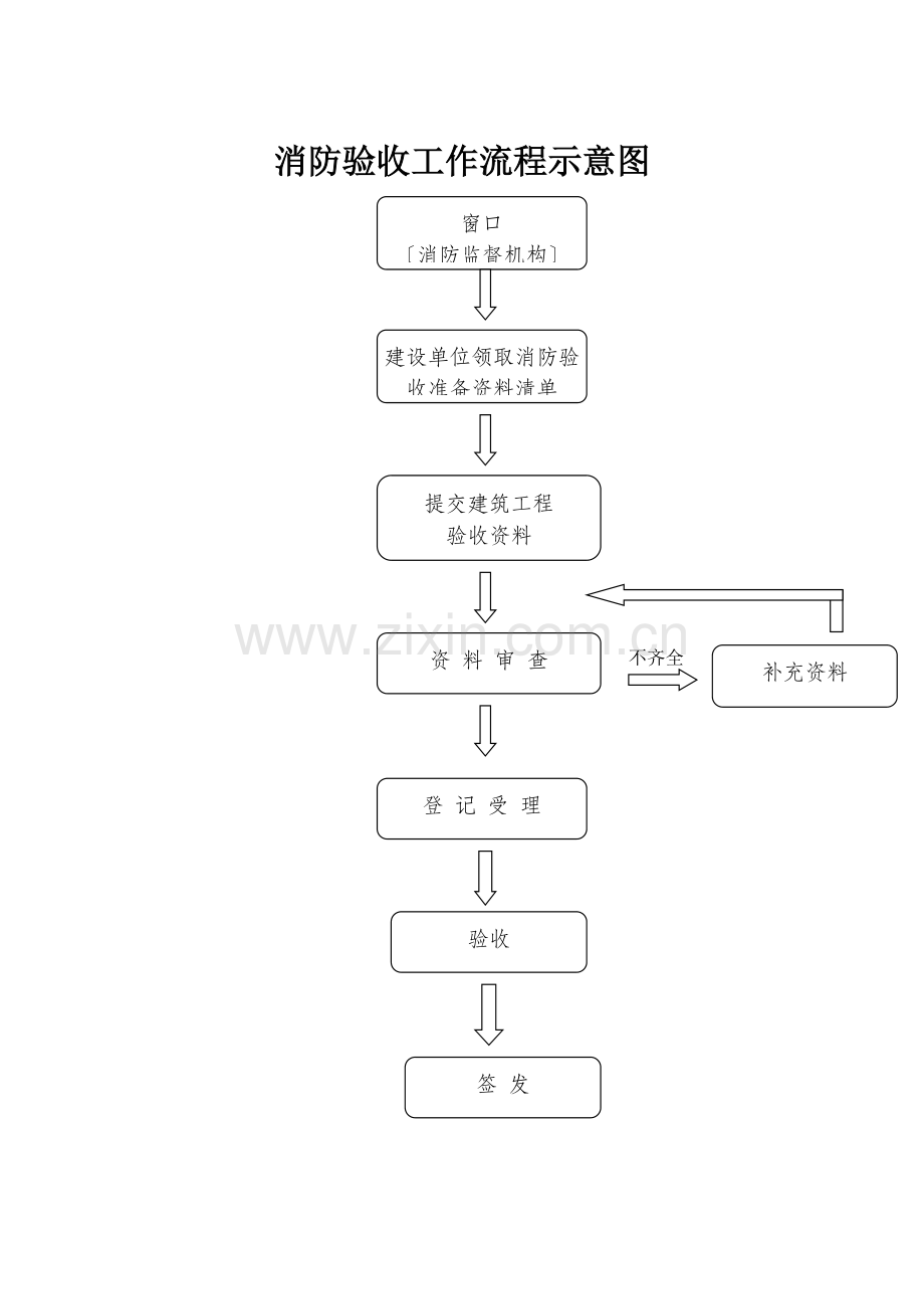 消防验收工作流程示意图.docx_第1页