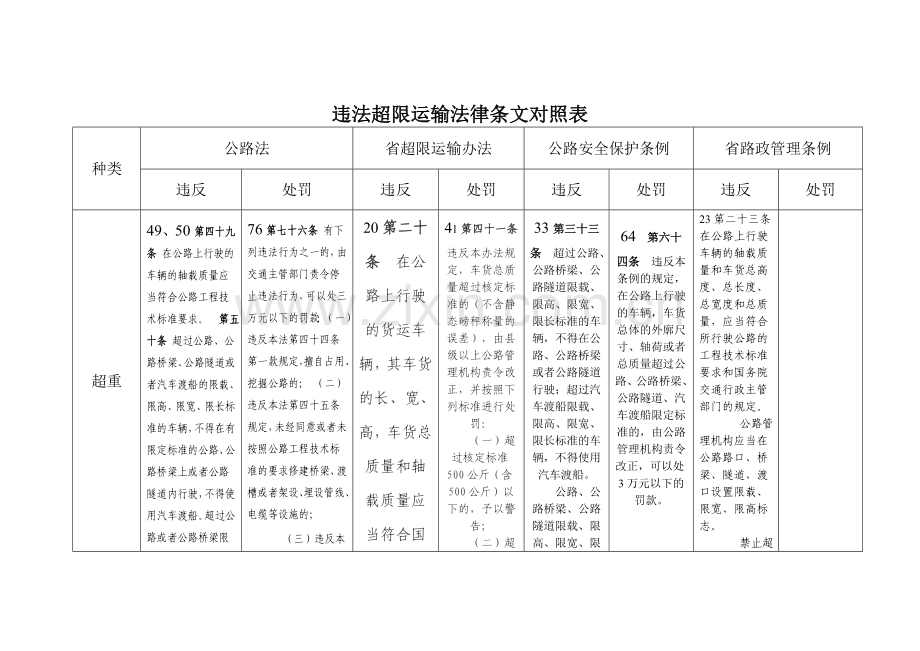 超限运输法律条文对照表1.doc_第1页
