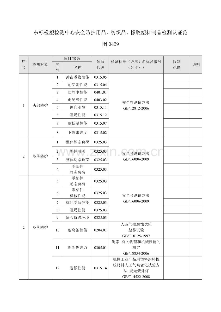 东标橡塑检测中心安全防护用品、纺织品、橡胶塑料制品检测认证范围0429.doc_第1页