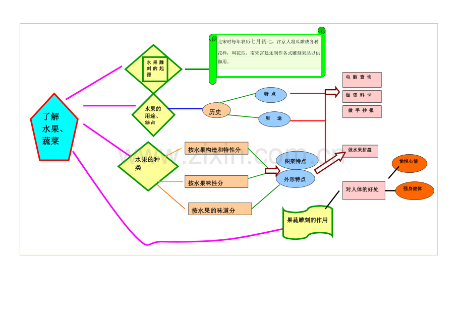 果蔬雕刻思维导图.doc_第2页