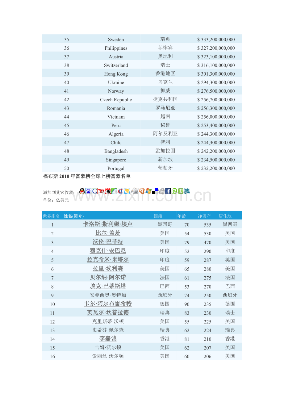 全球GDP总量排行财富排行等.docx_第2页