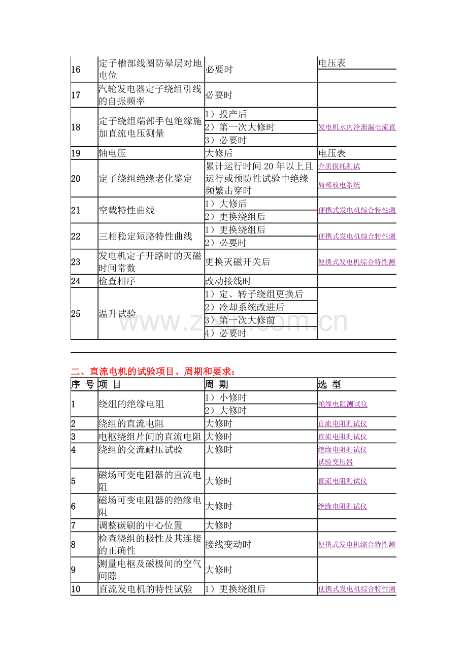 发电机的试验项目、周期和要求及设备选型.doc_第2页