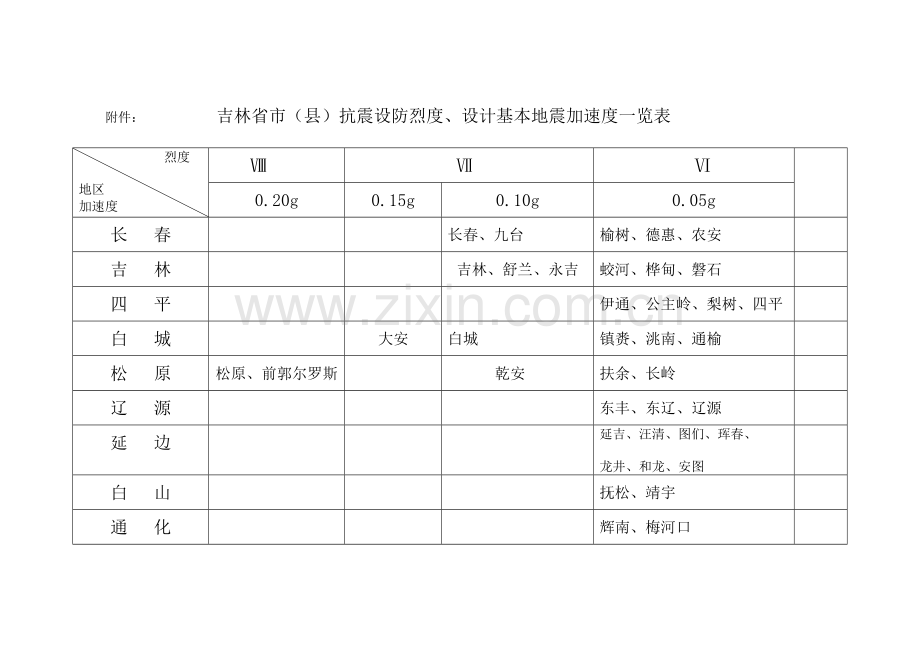 吉林省市(县)抗震设防烈度、设计基本地震加速度一览表(1).doc_第1页
