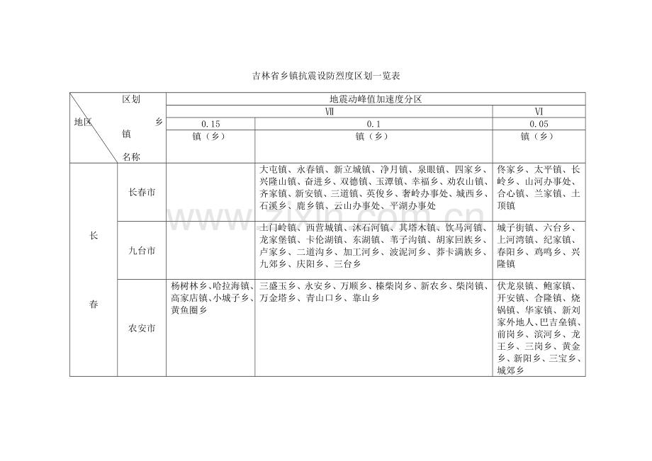 吉林省市(县)抗震设防烈度、设计基本地震加速度一览表(1).doc_第2页