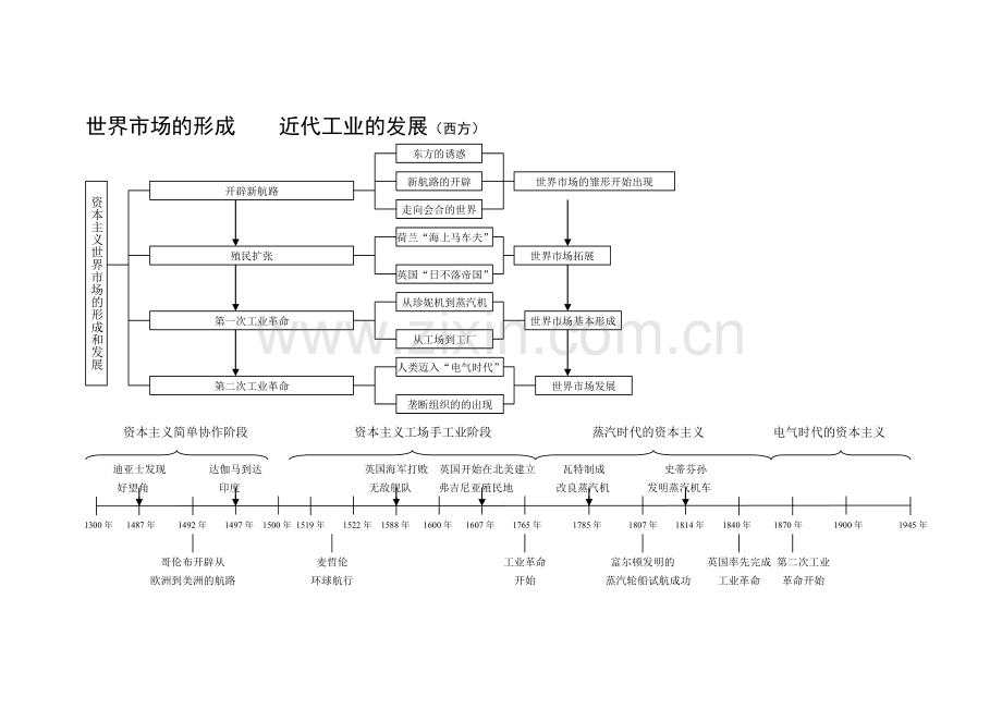 世界市场的形成近代工业的发展结构图.doc_第1页