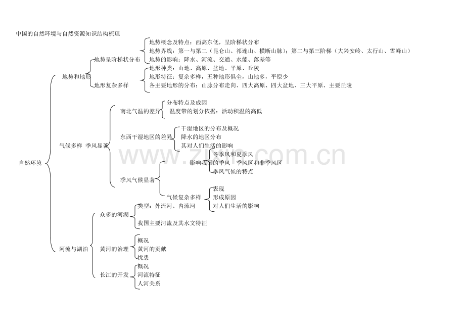 中国的自然环境与自然资源知识结构梳理.doc_第1页