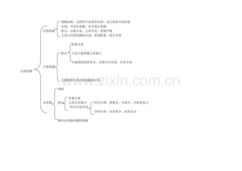 中国的自然环境与自然资源知识结构梳理.doc_第2页