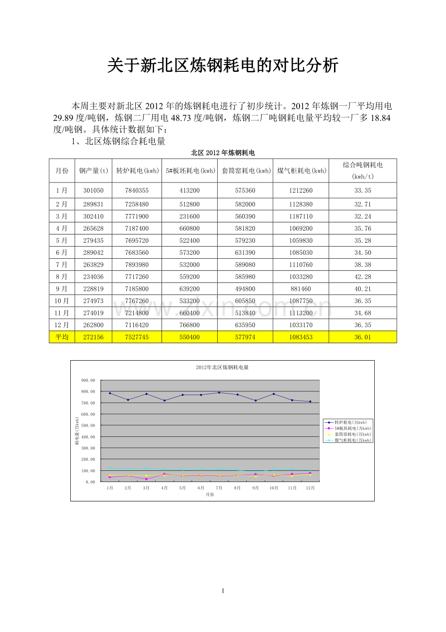 炼钢耗电对比.doc_第1页