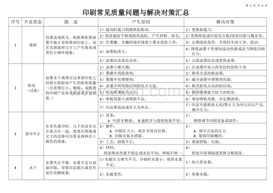 印刷常见不良与解决对策汇总-修订一.doc_第1页