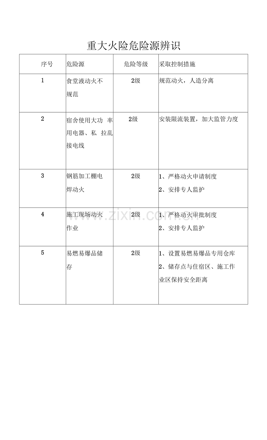 重大火险危险源辨识表(食堂、宿舍、施工现场).docx_第1页
