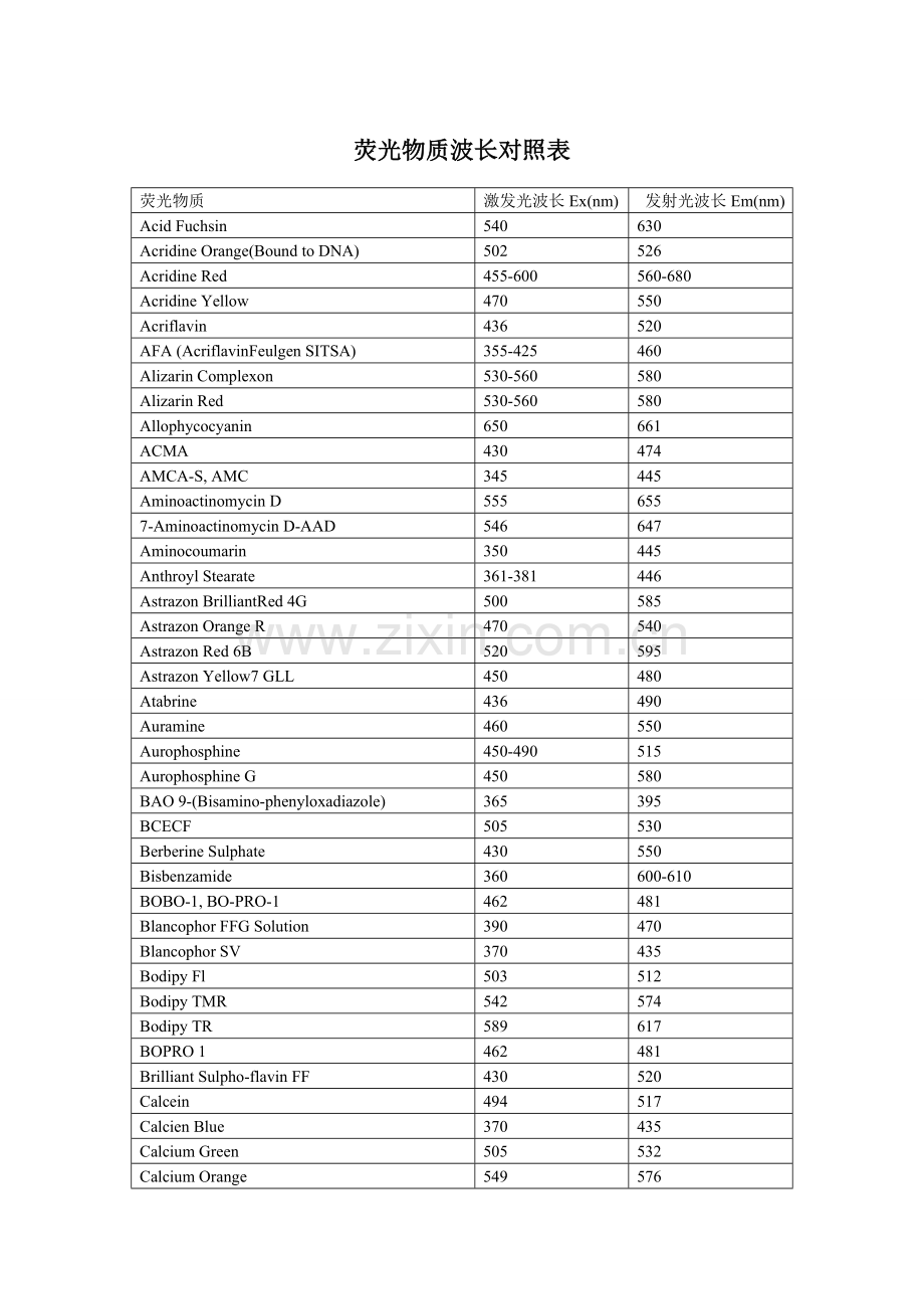 荧光物质波长资料(表格).doc_第1页