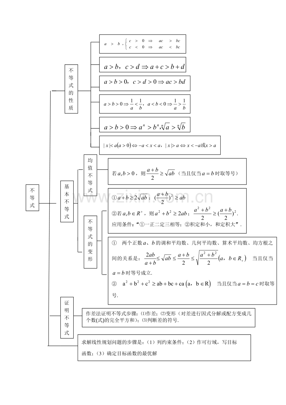 不等式的知识点图解.doc_第1页