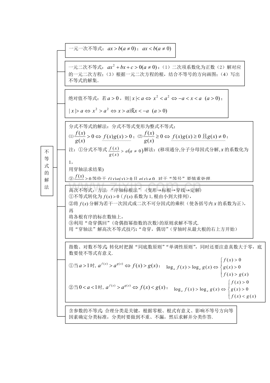 不等式的知识点图解.doc_第2页