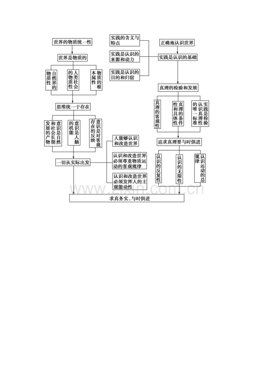 《生活与哲学》第二单元知识结构.doc_第1页