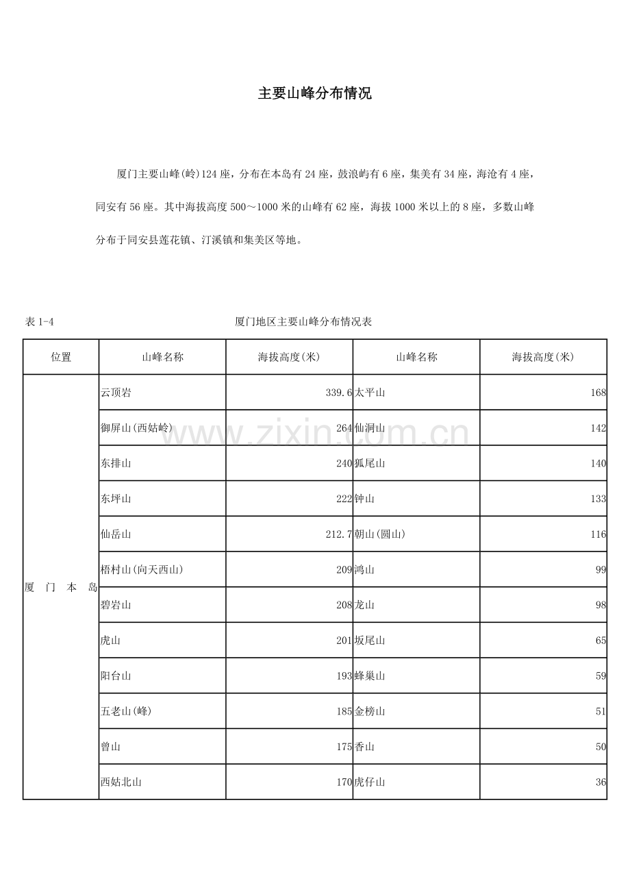 厦门主要山峰分布情况.doc_第1页
