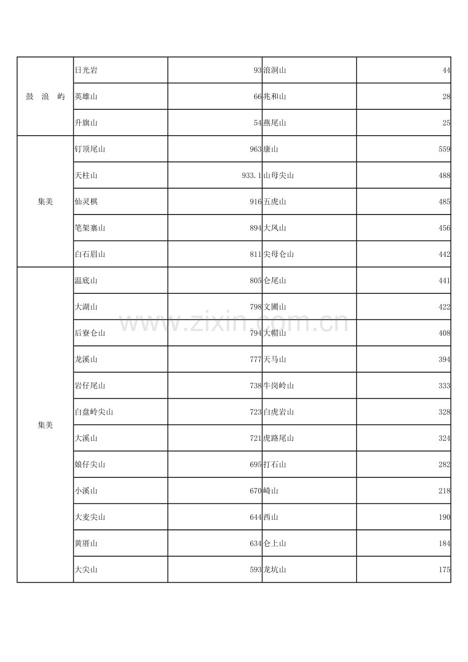 厦门主要山峰分布情况.doc_第2页