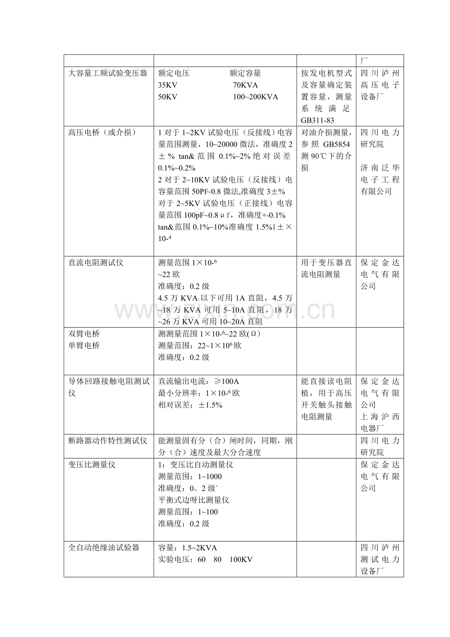 电气设备预防性试验仪器.doc_第2页