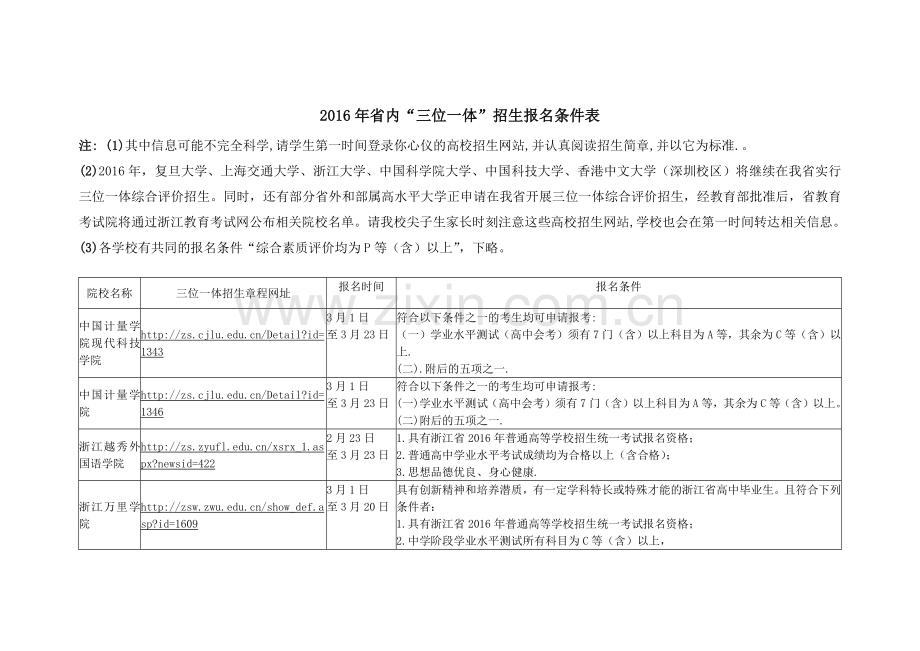 省内学校三位一体招生学校及报名条件.docx_第1页