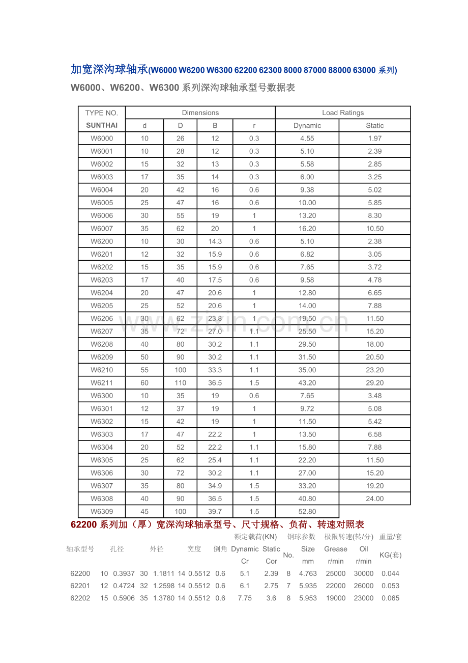 加宽深沟球轴承.doc_第1页