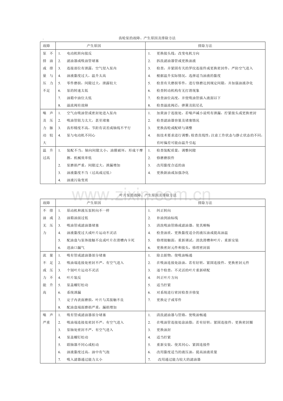泵及液压马达的常见的故障原因及排除方法.doc_第1页