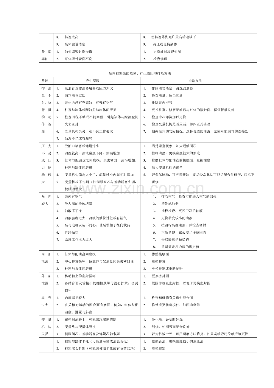 泵及液压马达的常见的故障原因及排除方法.doc_第2页