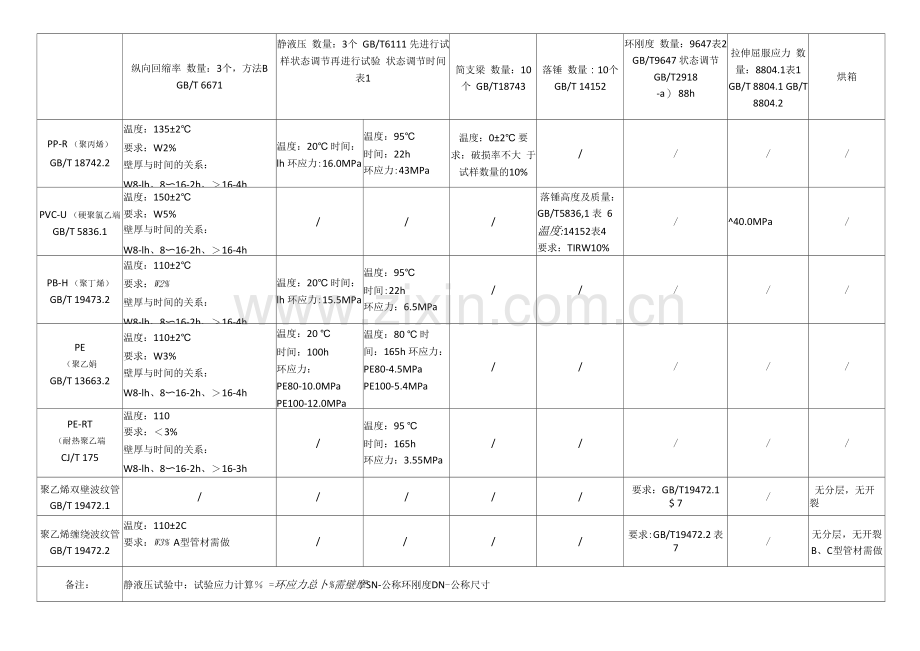 工程质量检测管材类.docx_第1页