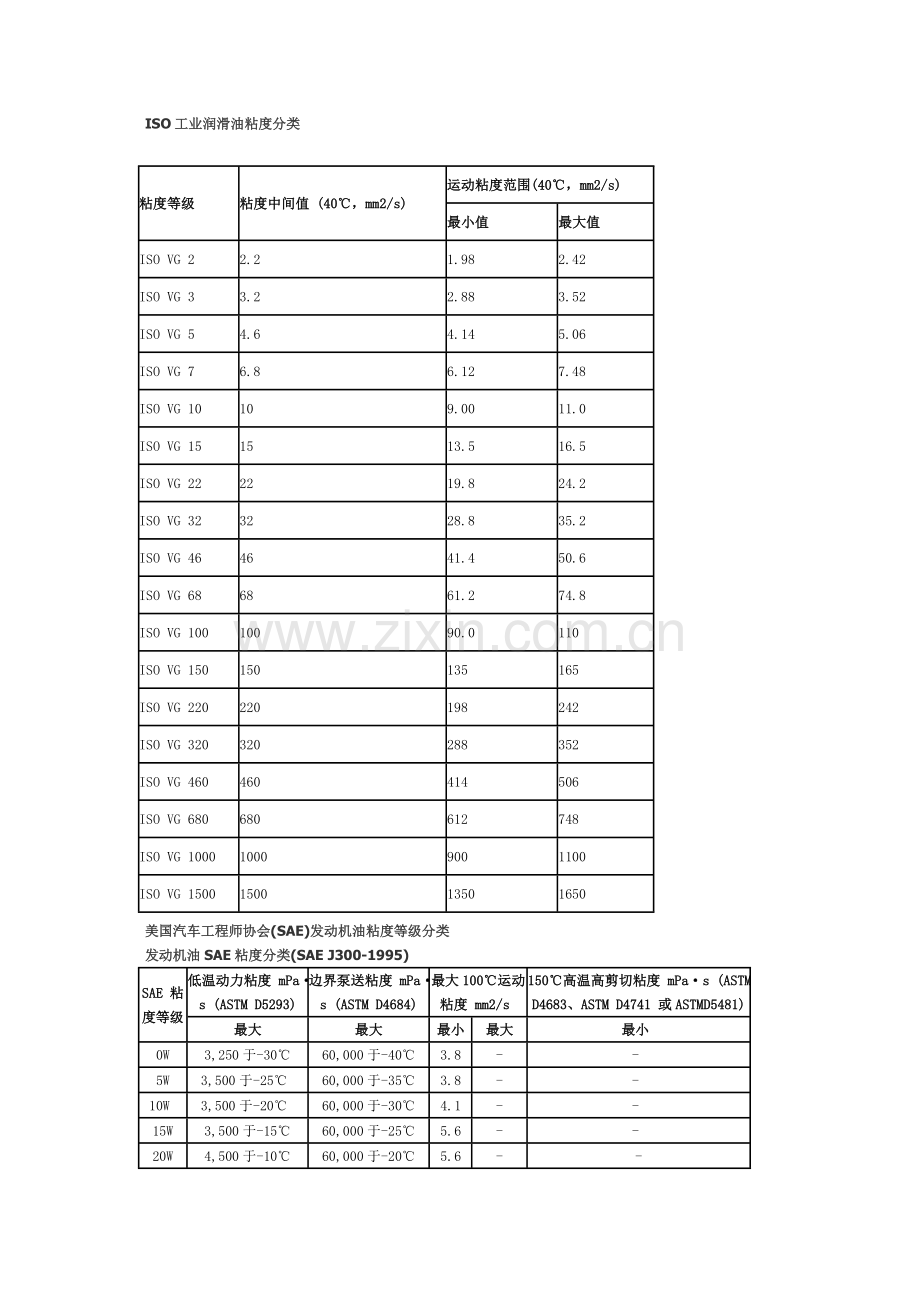 润滑油粘度分类.doc_第1页
