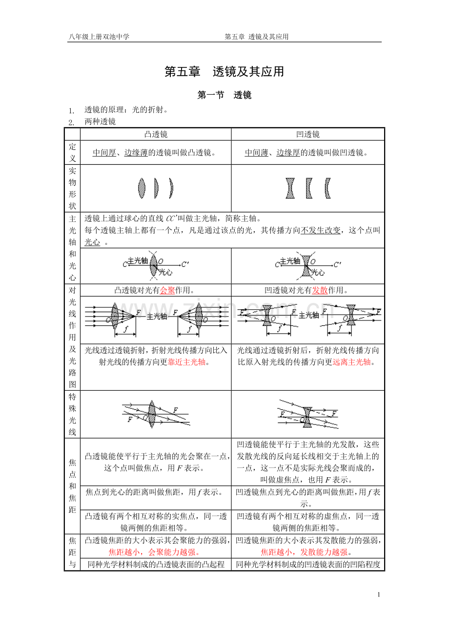 八年级物理人教版上第五章 透镜及其应用总结.doc_第1页
