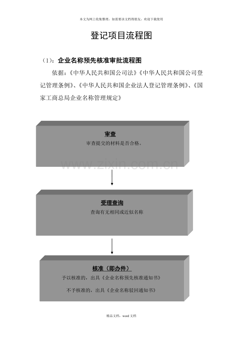 登记项目流程图(2021整理).docx_第1页