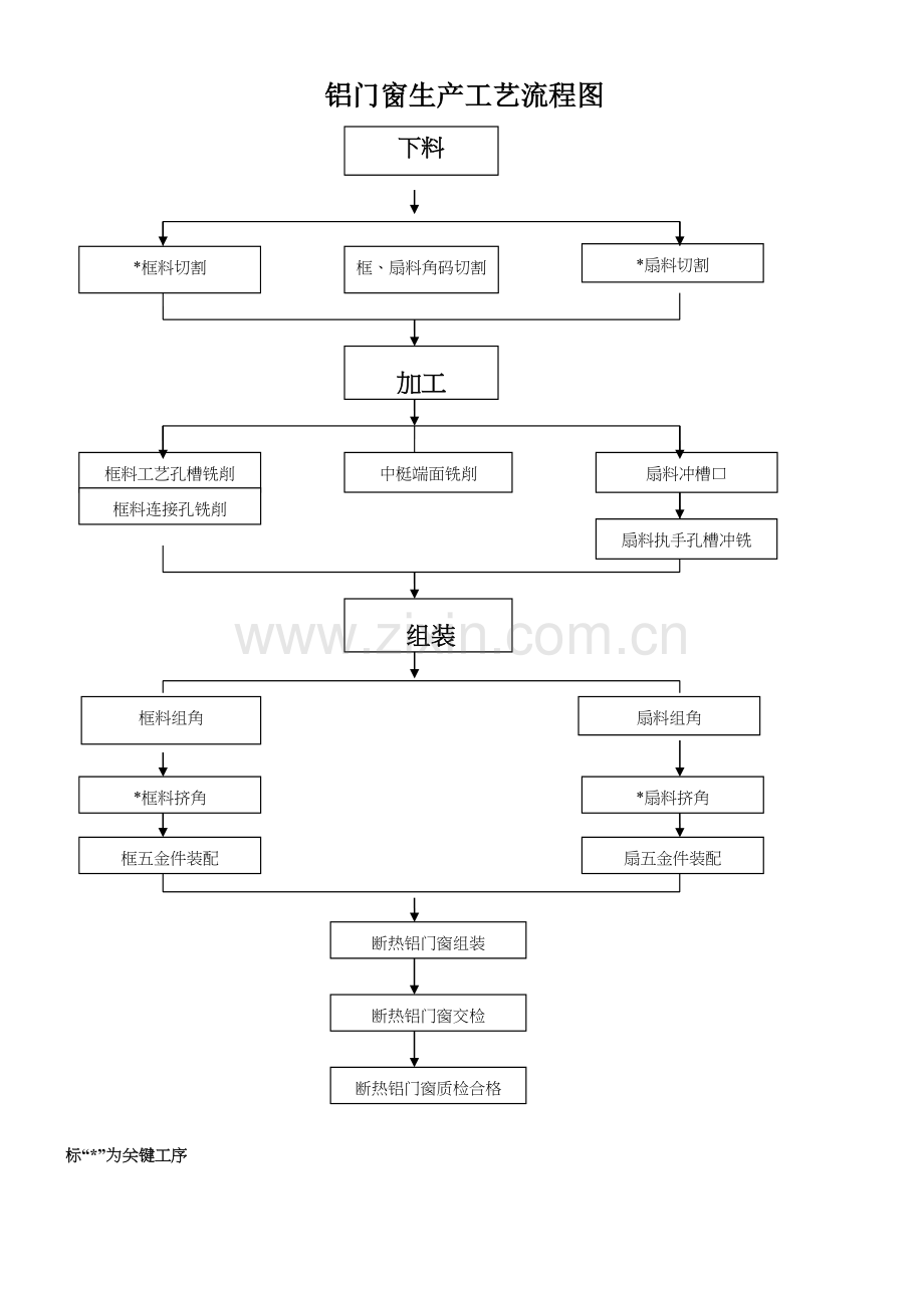 铝合金门窗生产流程.doc_第1页