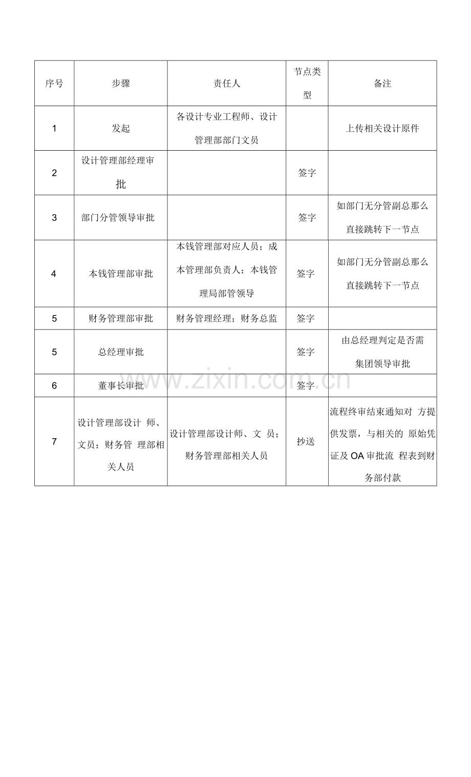 置业有限公司设计管理部审批流程.docx_第2页
