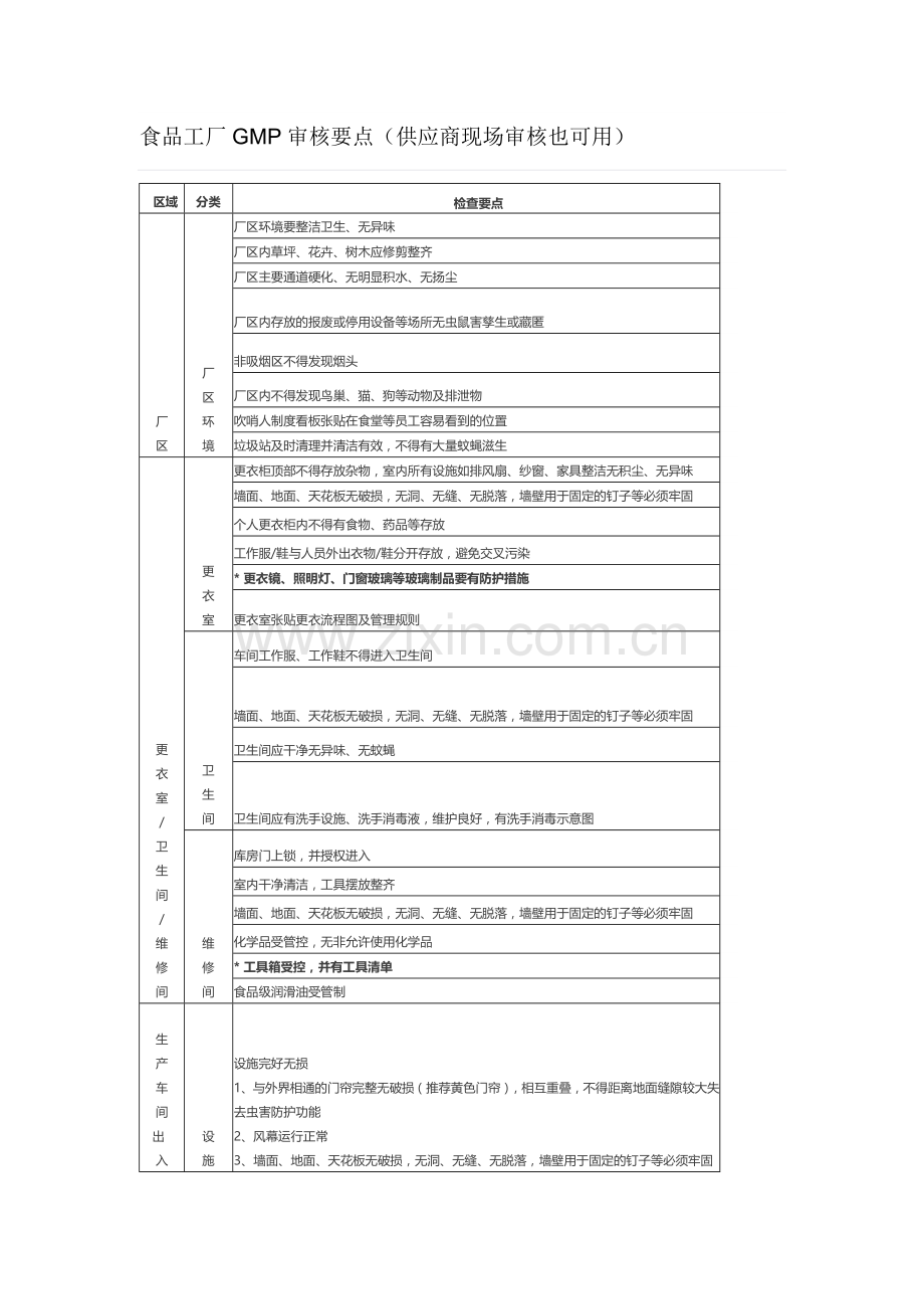 食品工厂GMP审核要点(供应商现场审核也可用).doc_第1页