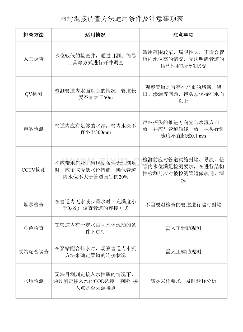 雨污混接调查方法适用条件及注意事项表.docx_第1页