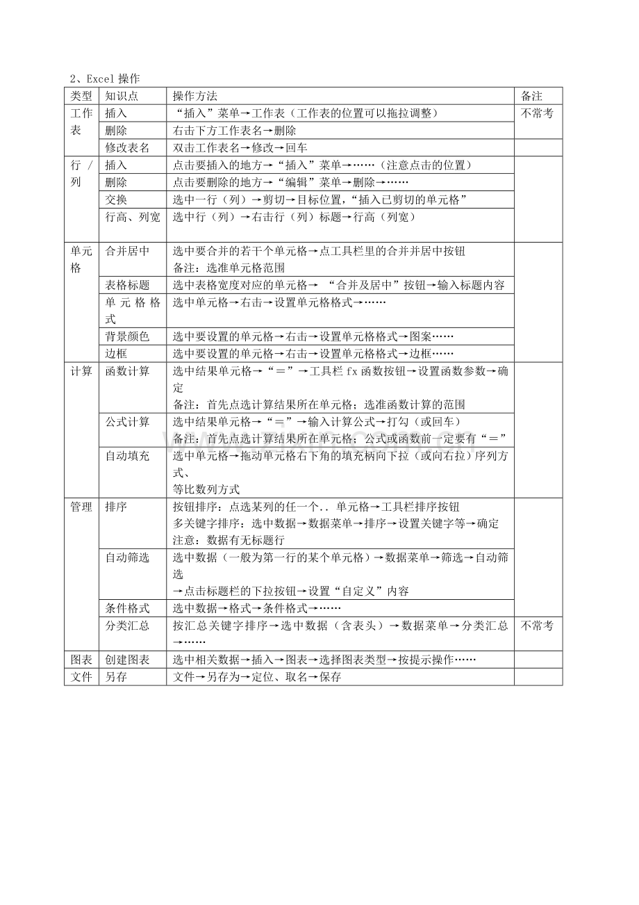 高二信息技术复习操作要点.doc_第2页