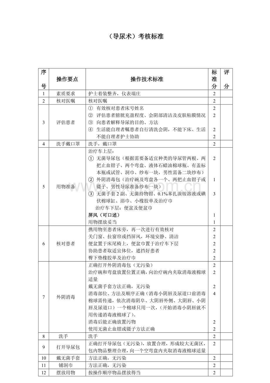 导尿术考核评分标准.doc_第1页