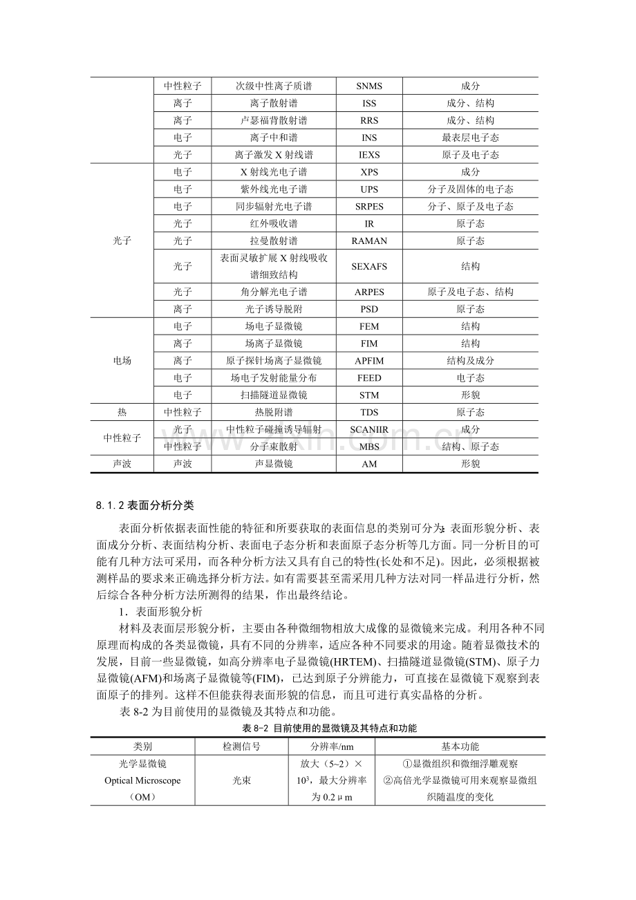 第8章 表面分析和表面性能的检测.doc_第2页