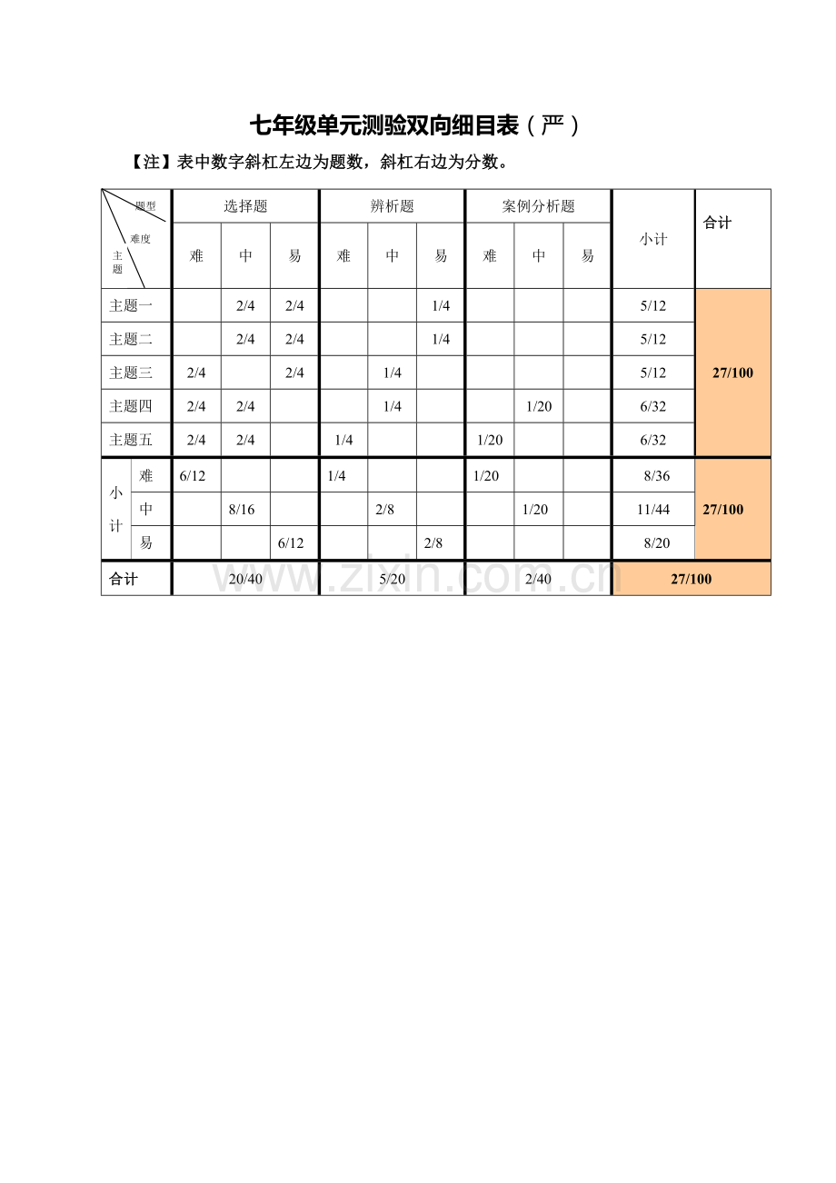 七年级测验双项细目表(严).doc_第1页