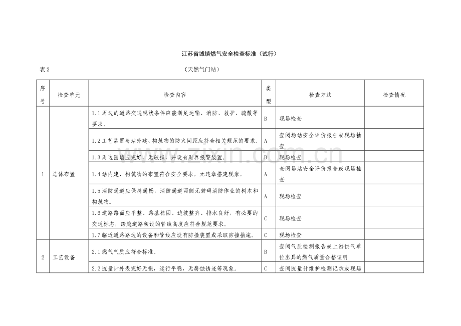 天然气门站检查表.doc_第1页