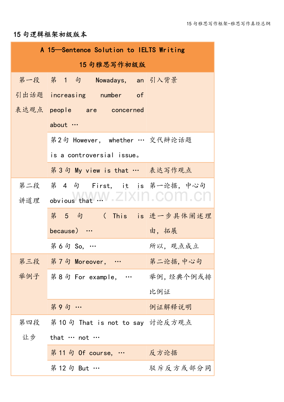 15句雅思写作框架-雅思写作真经总纲.doc_第2页