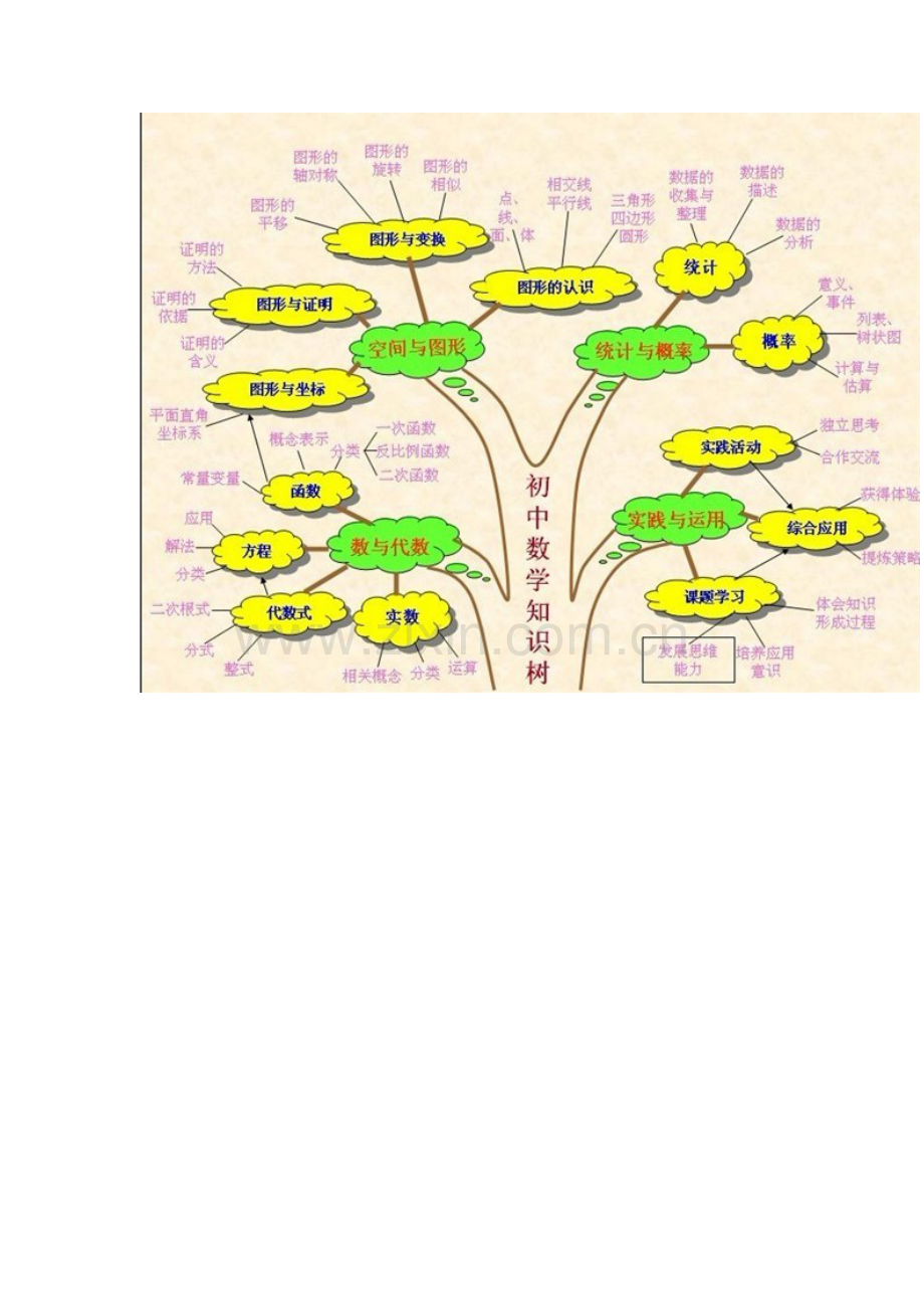 知识树-(3).doc_第1页