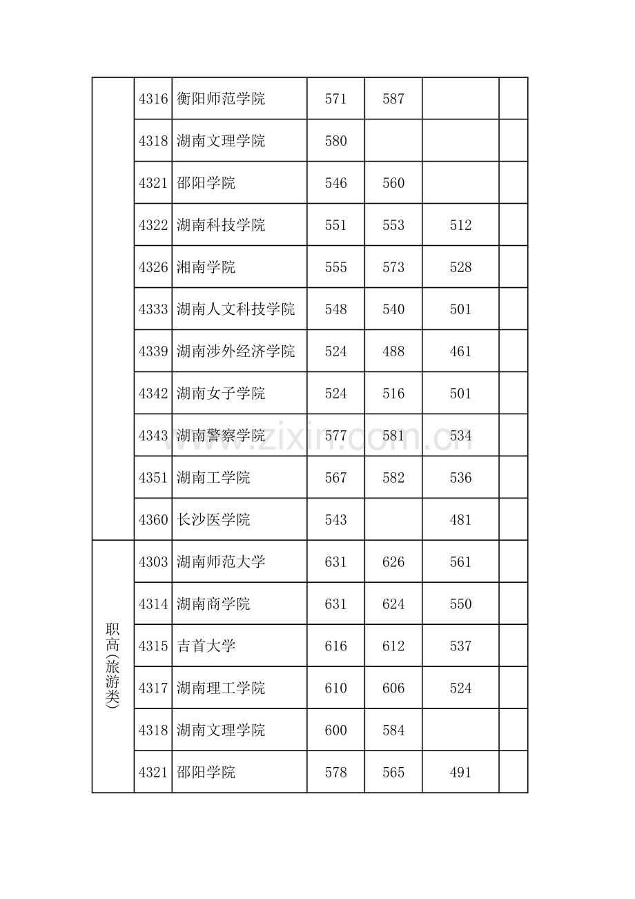 湖南省对口升学近三年学校投档线.doc_第2页