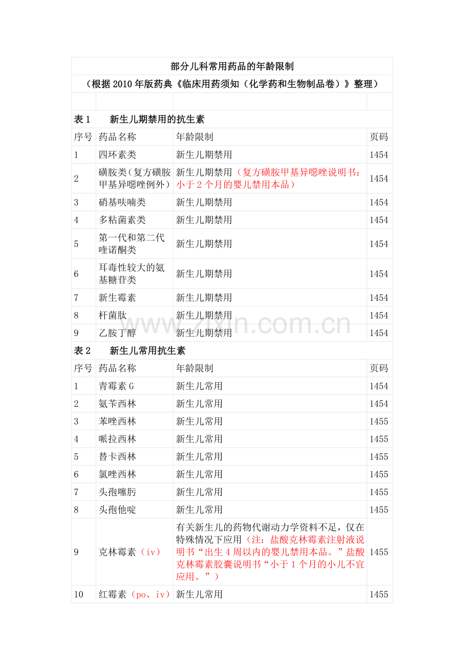 部分儿科常用药品的年龄限制.doc_第1页