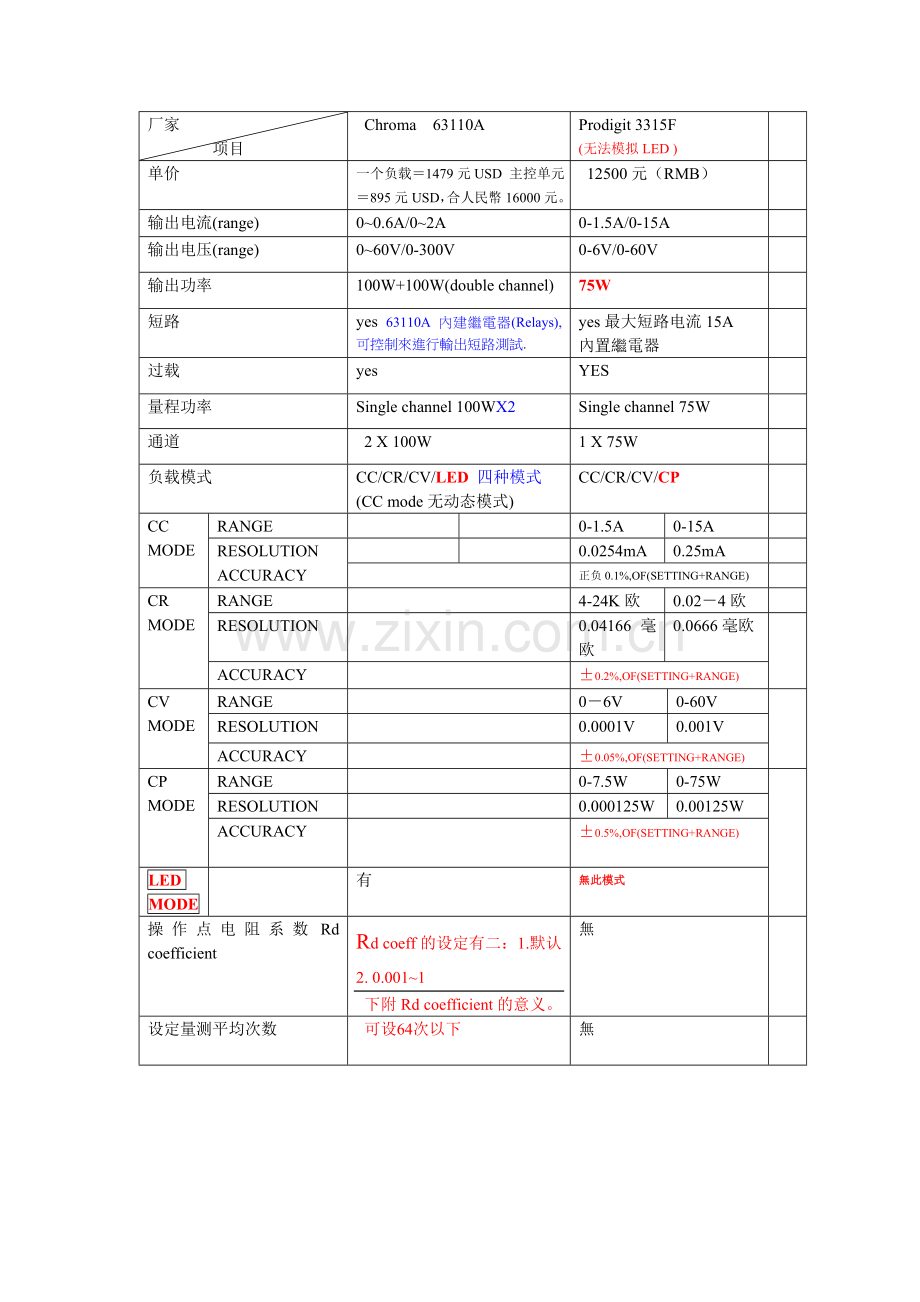 LED电子负载功能表.doc_第2页