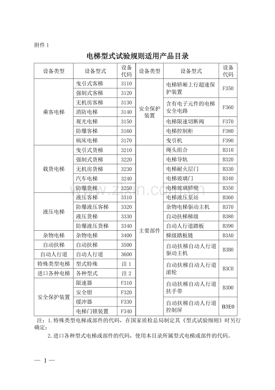 电梯型式试验规则适用产品目录.doc_第1页